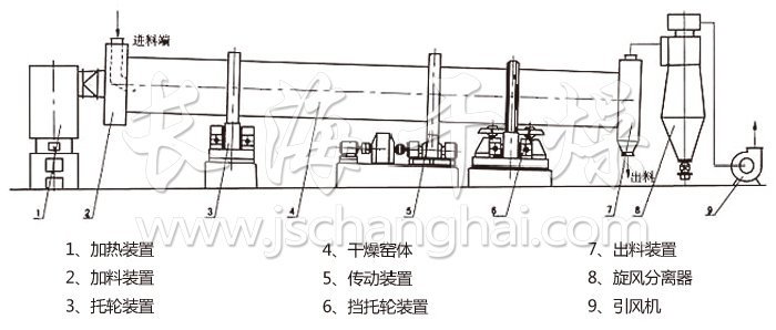 回轉(zhuǎn)滾筒干燥機(jī)