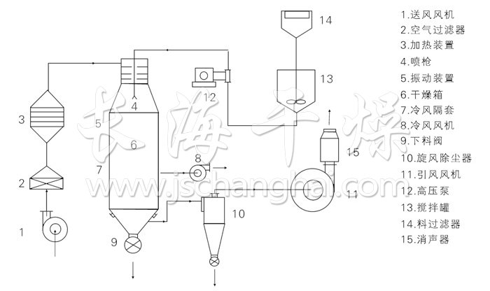 壓力式噴霧干燥機(jī)結(jié)構(gòu)示意圖